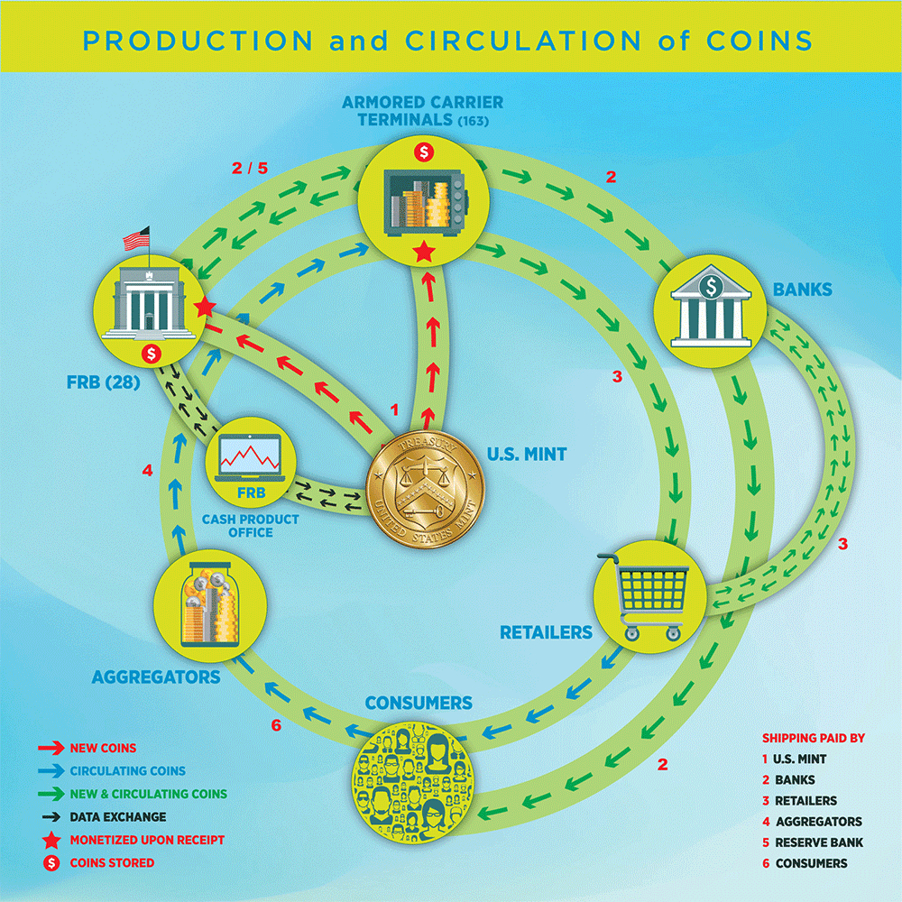 this illustration1 offers a stylized view of U.S. coin circulation. It should be noted that the size of the various arrows do not reflect the relative size of the supply and demand. For example, the United States Mint’s production usually accounts for roughly 20% of the coins that the Federal Reserve pays to circulation, while recirculated coins make up the balance. Additionally, this visualization does not show changes in the pace of coin circulation or reflect areas where coin may currently be pooling (e.g., with consumers and in shuttered businesses) rather than returning to circulation.